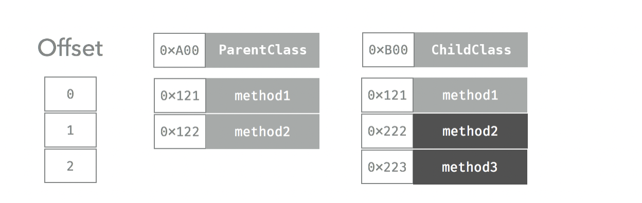 A diagram showing the memory offsets for method1, method2, and method3 in ParentClass and ChildClass.