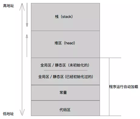 iOS应用内存分区